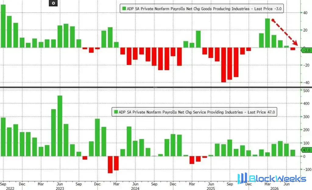 'Small non-farm' misses expectations! U.S. July ADP employment only increased by 44,000, hitting a yearly low; Friday's non-farm data becomes key