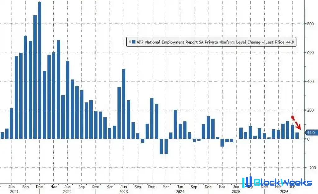 ADP Misses Expectations! US July Private Payrolls Rise by Just 44,000, Lowest This Year; Friday's Jobs Report Becomes Key