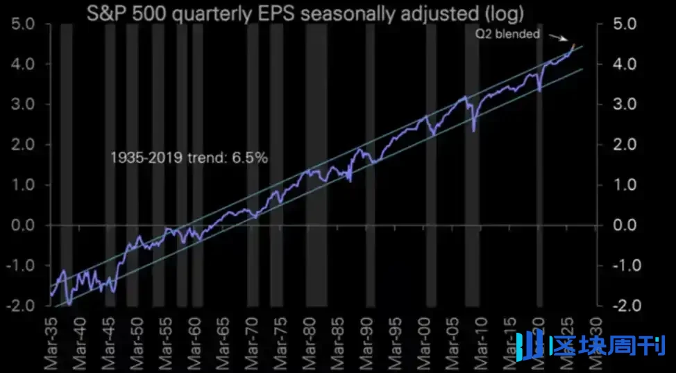 S&P 500 Earnings Exceed Long-Term Trend by 14%, a First Since 1955