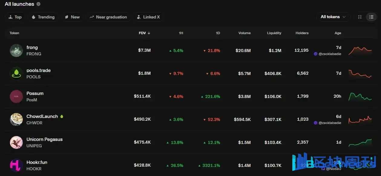 Why Hasn't Pools.trade, with Its Built-in Traffic, Produced a High-Market-Cap Meme Coin Yet?
