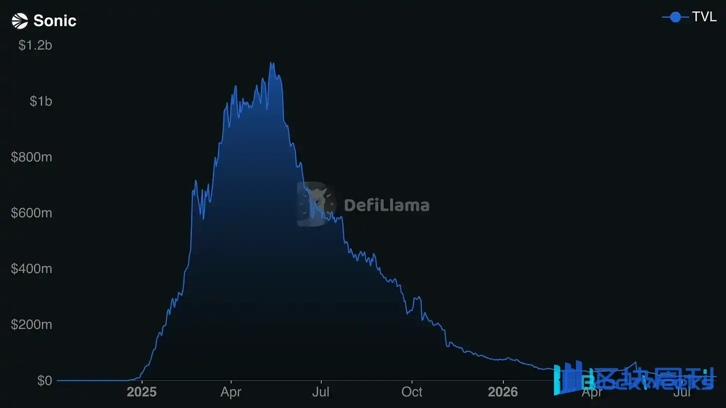 When Lending Markets Disappear, What's Left for These Public Chains?