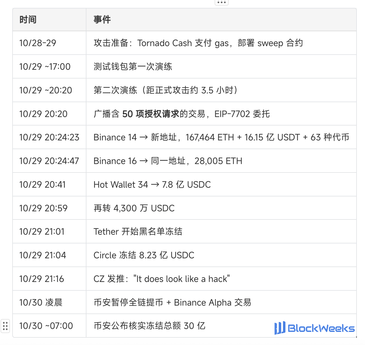 A panoramic breakdown of Binance's stolen funds: which assets will continue to be dumped?