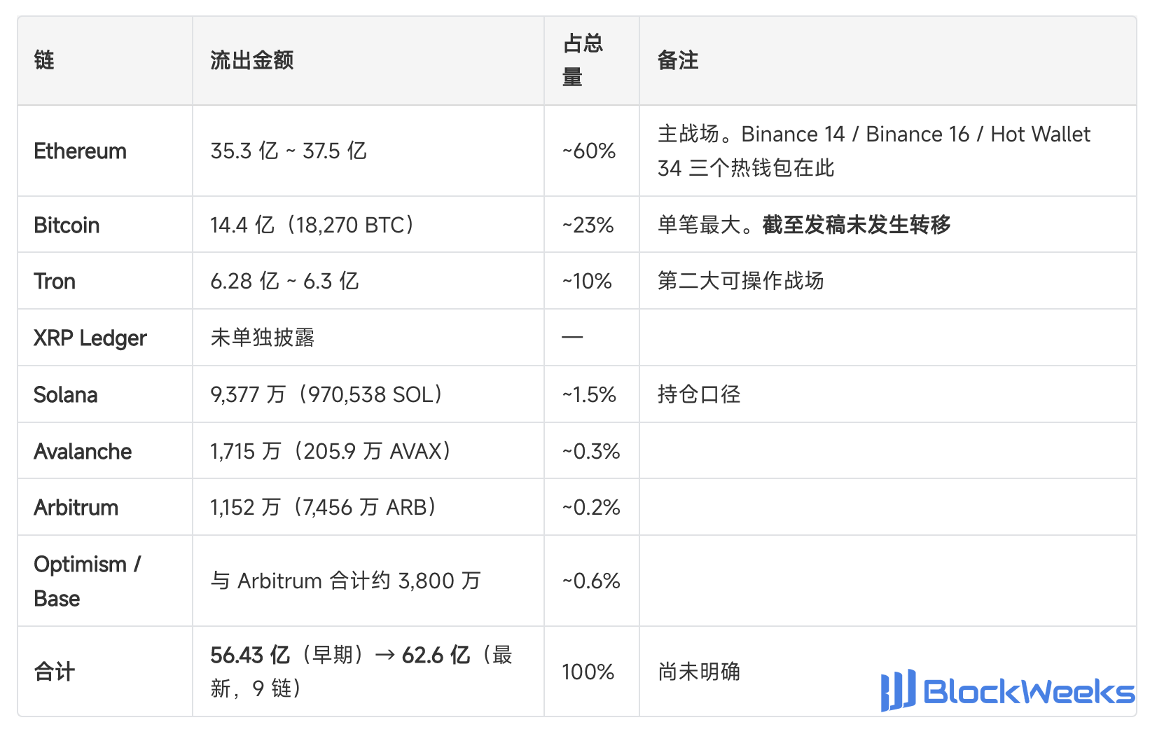 A panoramic breakdown of Binance's stolen funds: which assets will continue to be dumped?