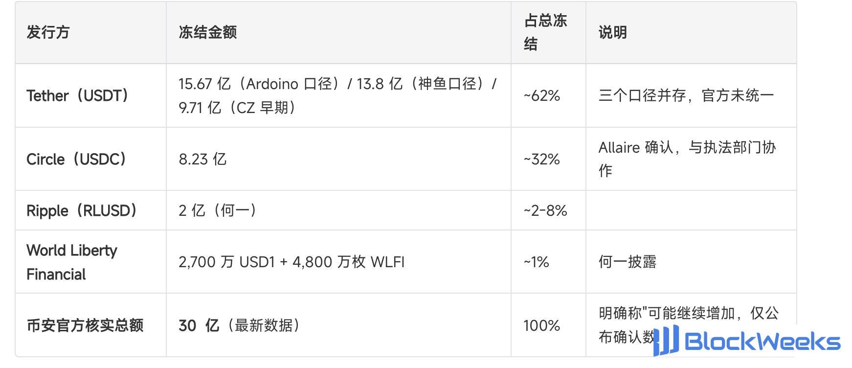 A panoramic breakdown of Binance's stolen funds: which assets will continue to be dumped?