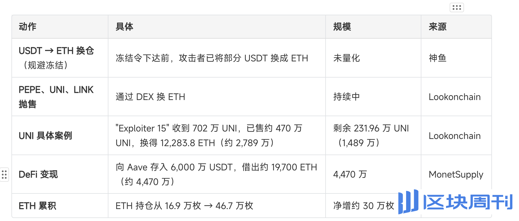 A panoramic breakdown of Binance's stolen funds: which assets will continue to be dumped?
