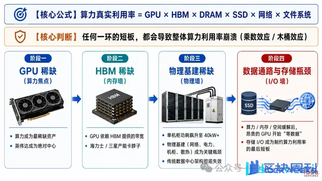 From Hot Storage to Cold Memory: Decentralized Storage in the AI-Driven Storage Boom