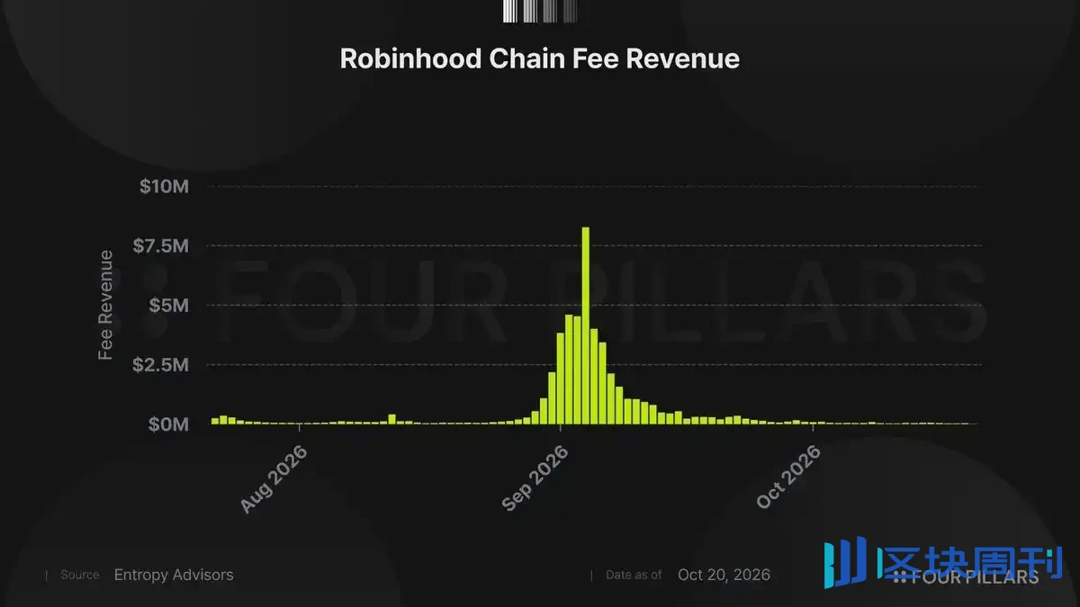 Czy hype wokół Robinhood Chain już opadł?