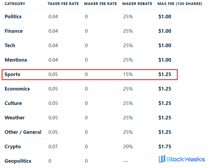 The hardest thing to predict on Polymarket is... when POLY airdrop will happen