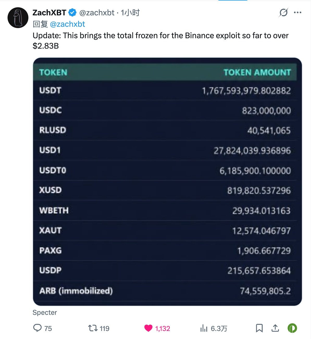 All-Network Siege ing, Which Dirty Funds Have Been Frozen in the Binance Hack Incident?