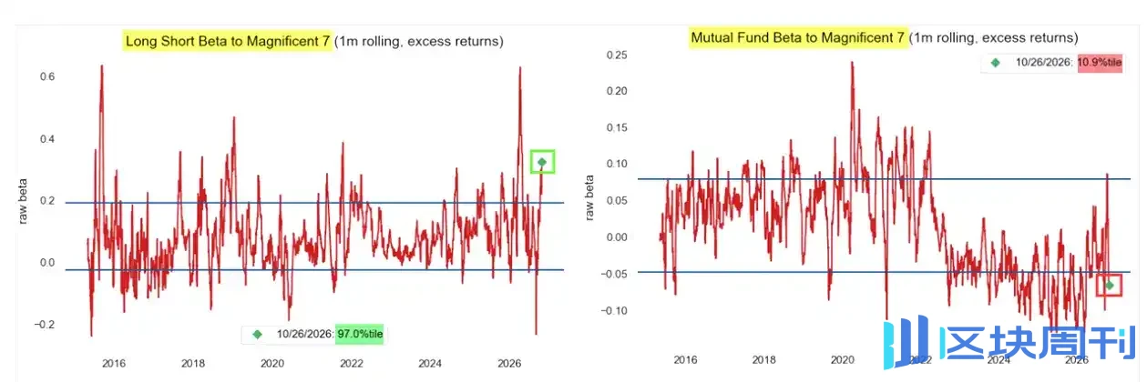 Crowded, Confused, Missing Out: Multiple Extreme Signals Emerge in Global Markets