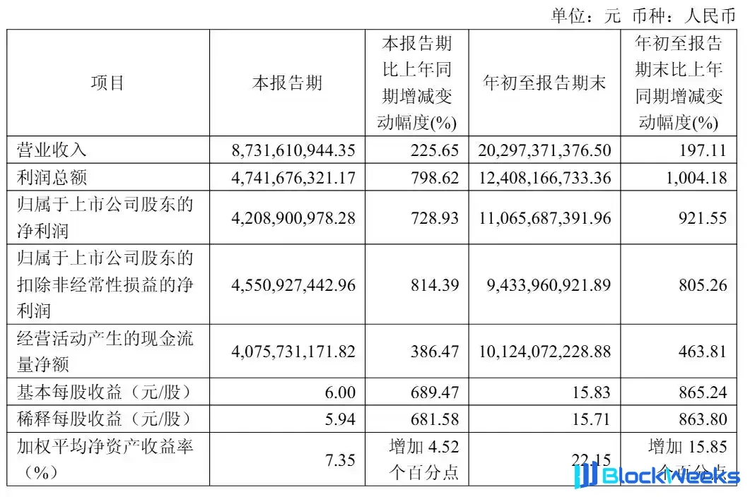 GigaDevice Q3 Revenue Hits 8.7 Billion Yuan with 4.2 Billion Yuan Net Profit, Market Cap Falls Below 200 Billion as Founder Zhu Yiming Cashes Out 4.4 Billion Yuan at Peak