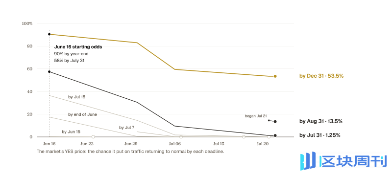 Strait of Hormuz 'Permanently Disrupted'? Polymarket's Seven Term Contracts Gradually Hit Zero, Year-End Recovery Probability Only 50%