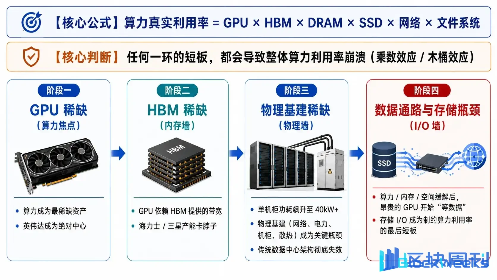 IOSG: From Hot Storage to Cold Memory — Decentralized Storage in the AI-Driven Storage Boom