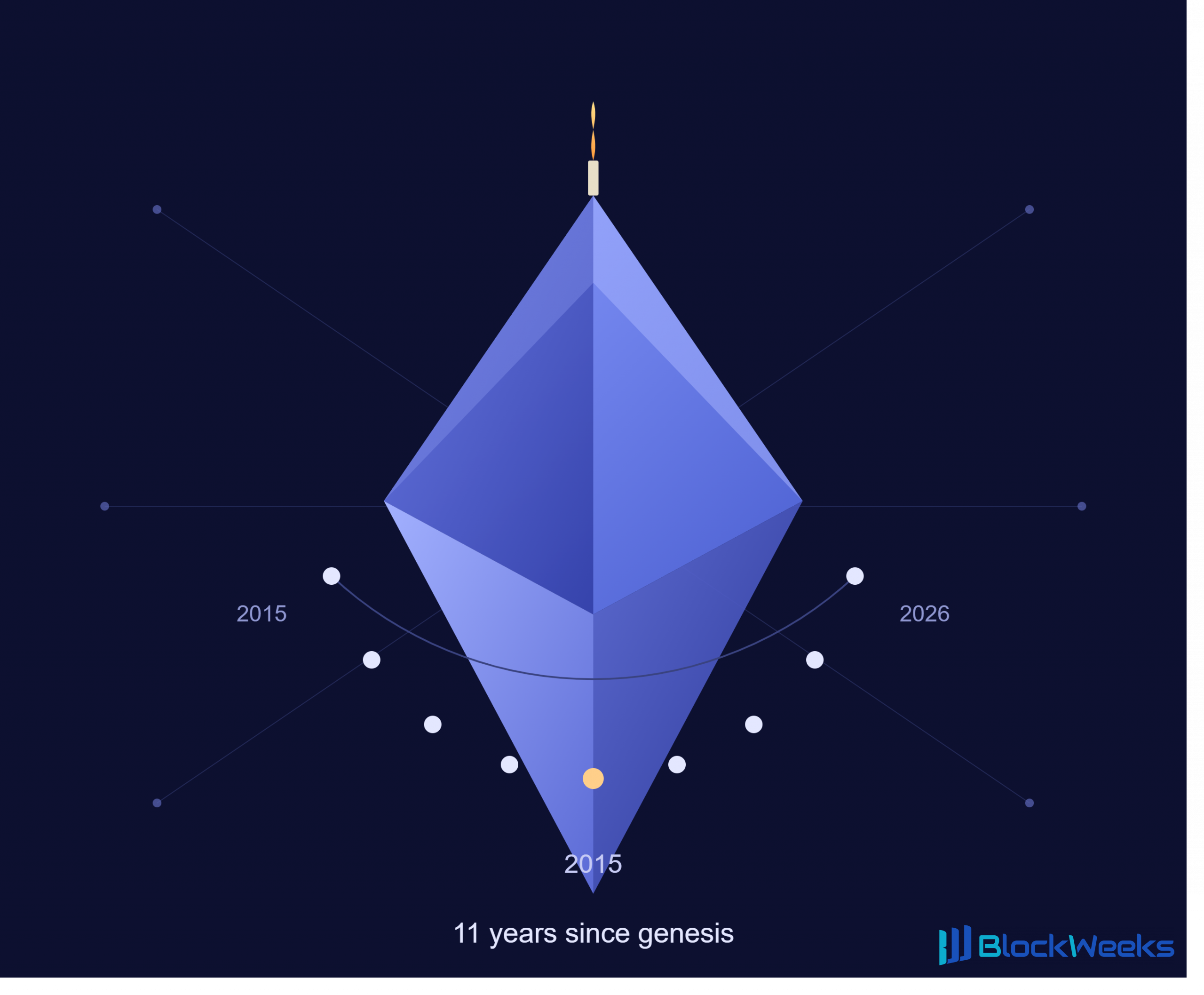 Ethereum Turns 11: From a Whitepaper to the Bedrock of Web3