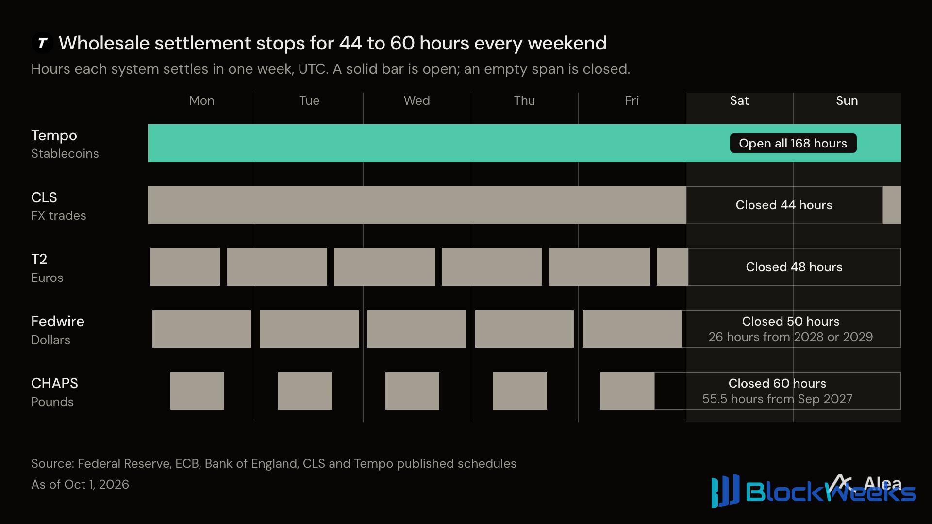 US Payment Systems Go Dark on Weekends—This Settlement Network Keeps the Dollar Running 24/7