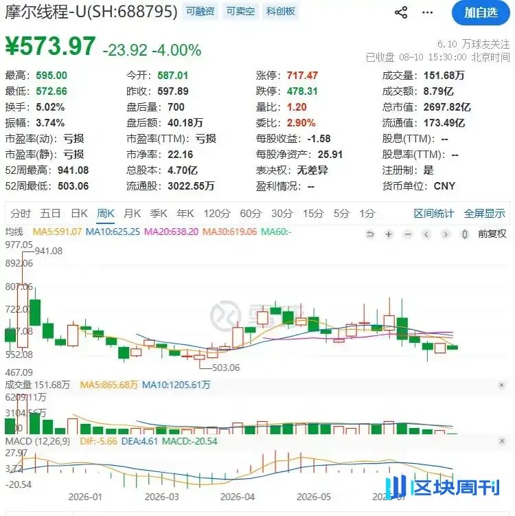 Moore Threads Raises 8 Billion, Eyes Hong Kong IPO