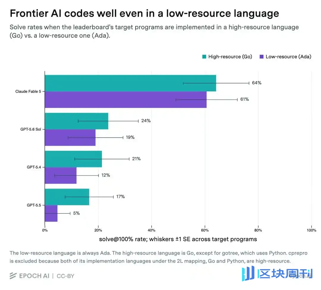 AI programming