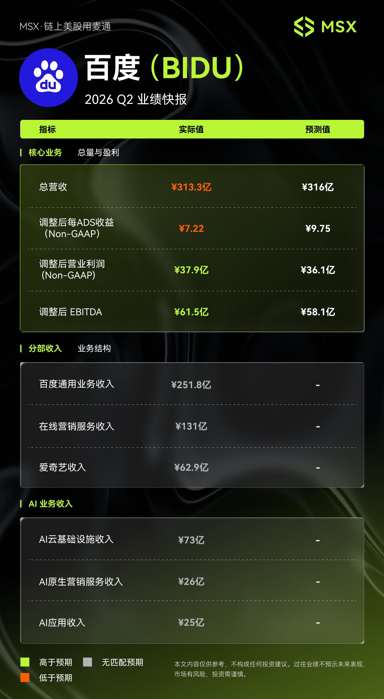 MSX US Stock Daily Observation: Baidu 2026 Q2 Earnings: AI Revenue Accounts for Half for Two Consecutive Quarters, GPU Cloud Growth of 283% Boosts Business Transformation