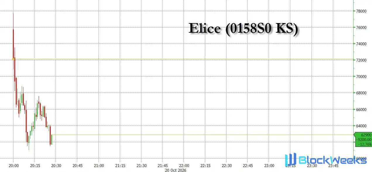South Korea's largest IPO plunges 32% on debut: profitable