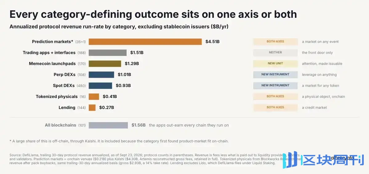 a16z Crypto Investment Partner: Blockchain is breaking the development bottleneck of traditional finance