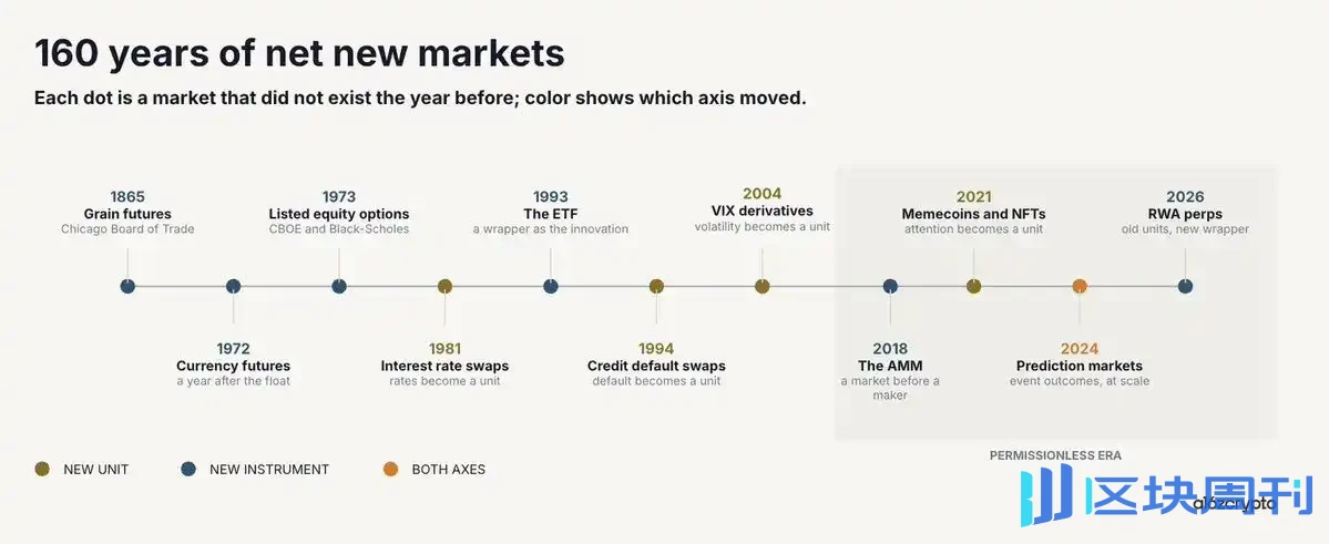 a16z Crypto Investment Partner: Blockchain is breaking the development bottleneck of traditional finance