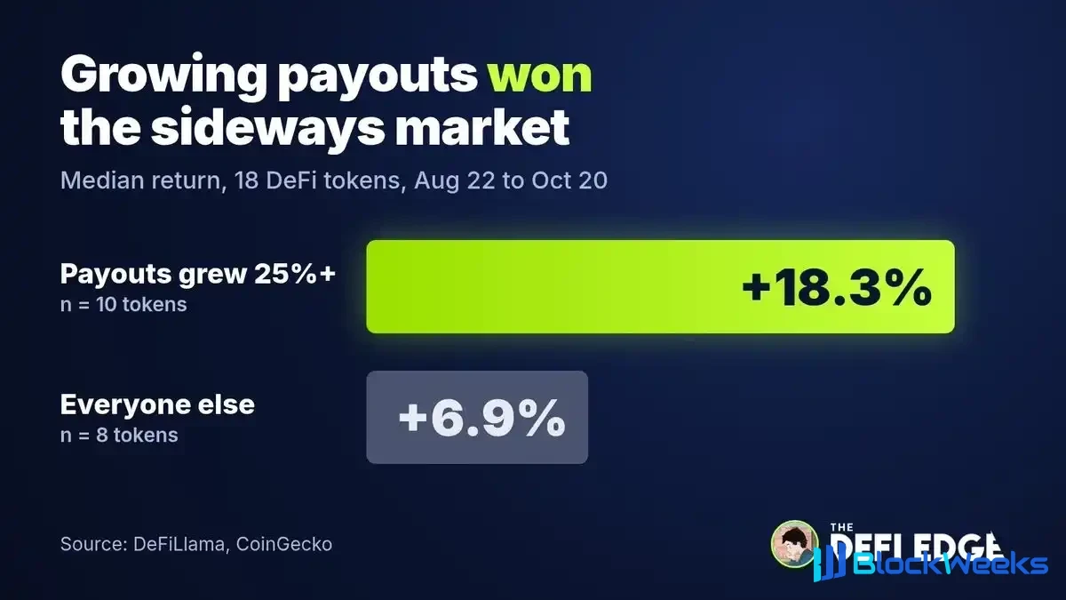 ¿Qué tokens DeFi se desmarcaron durante la fase lateral de Bitcoin?