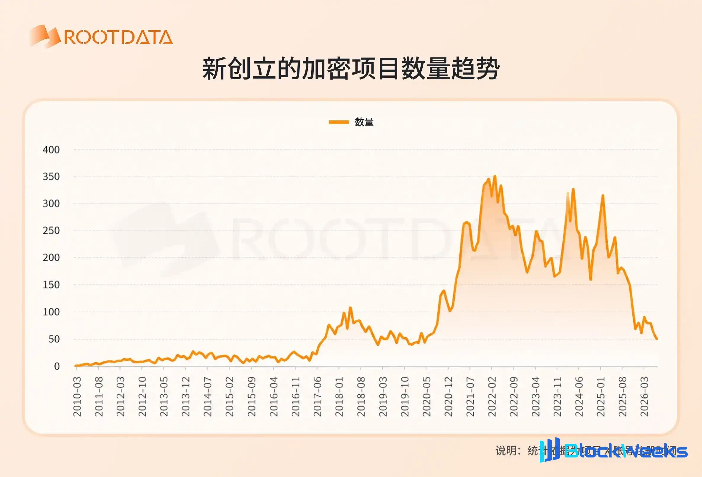 RootData: Are We at the Bottom of the Bear Market? Six Charts to Understand the Crypto Industry Cycle