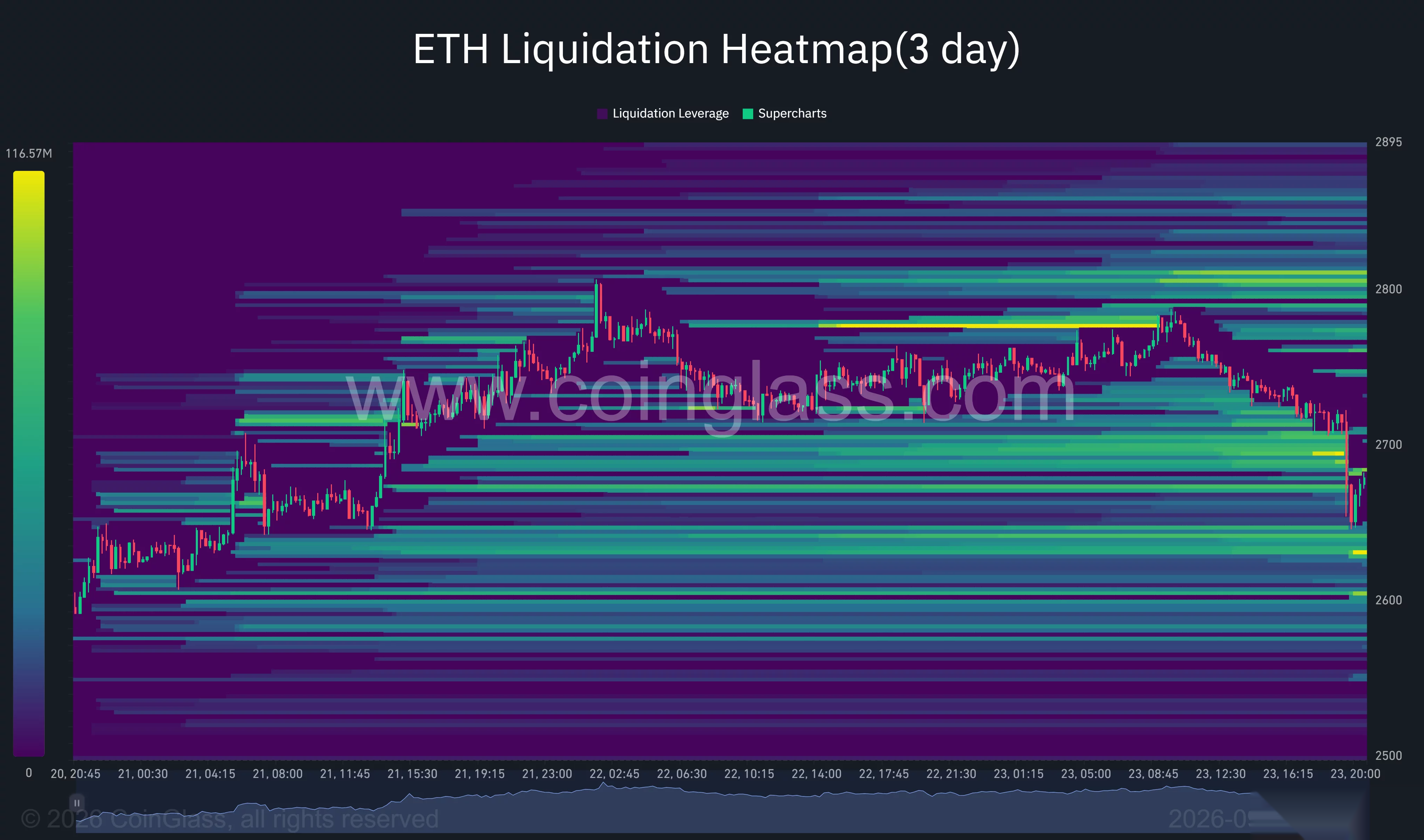 Трехдневная тепловая карта ликвидаций Ethereum, показывающая откат ETH ниже $2 700, с полосами ликвидаций около $2 700 и ниже цены около $2 650.