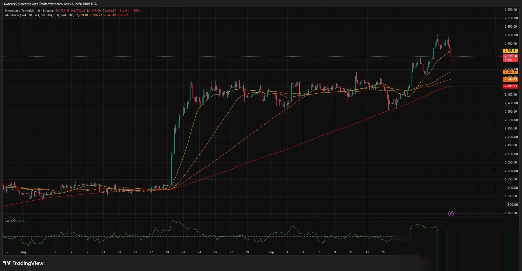 4-часовой график цены Ethereum, показывающий падение ETH ниже 20-периодной скользящей средней около $2 710, оставаясь выше долгосрочных средних.