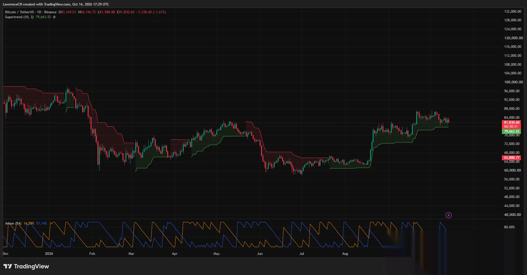 Дневной график биткоина показывает откат к $81 831, с поддержкой Supertrend на $79 664 и Aroon Down выше Aroon Up.
