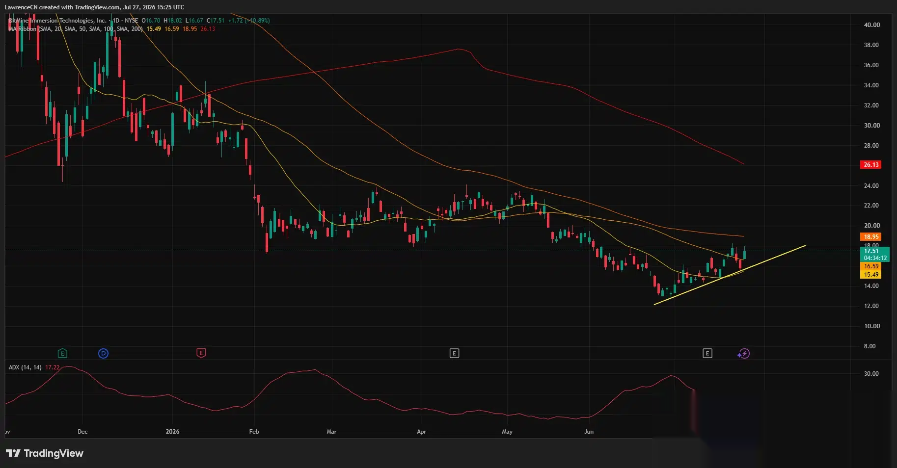 BMNR daily chart shows the stock rising to $17.51 above short-term averages, with resistance near the 100-day SMA at $18.95.