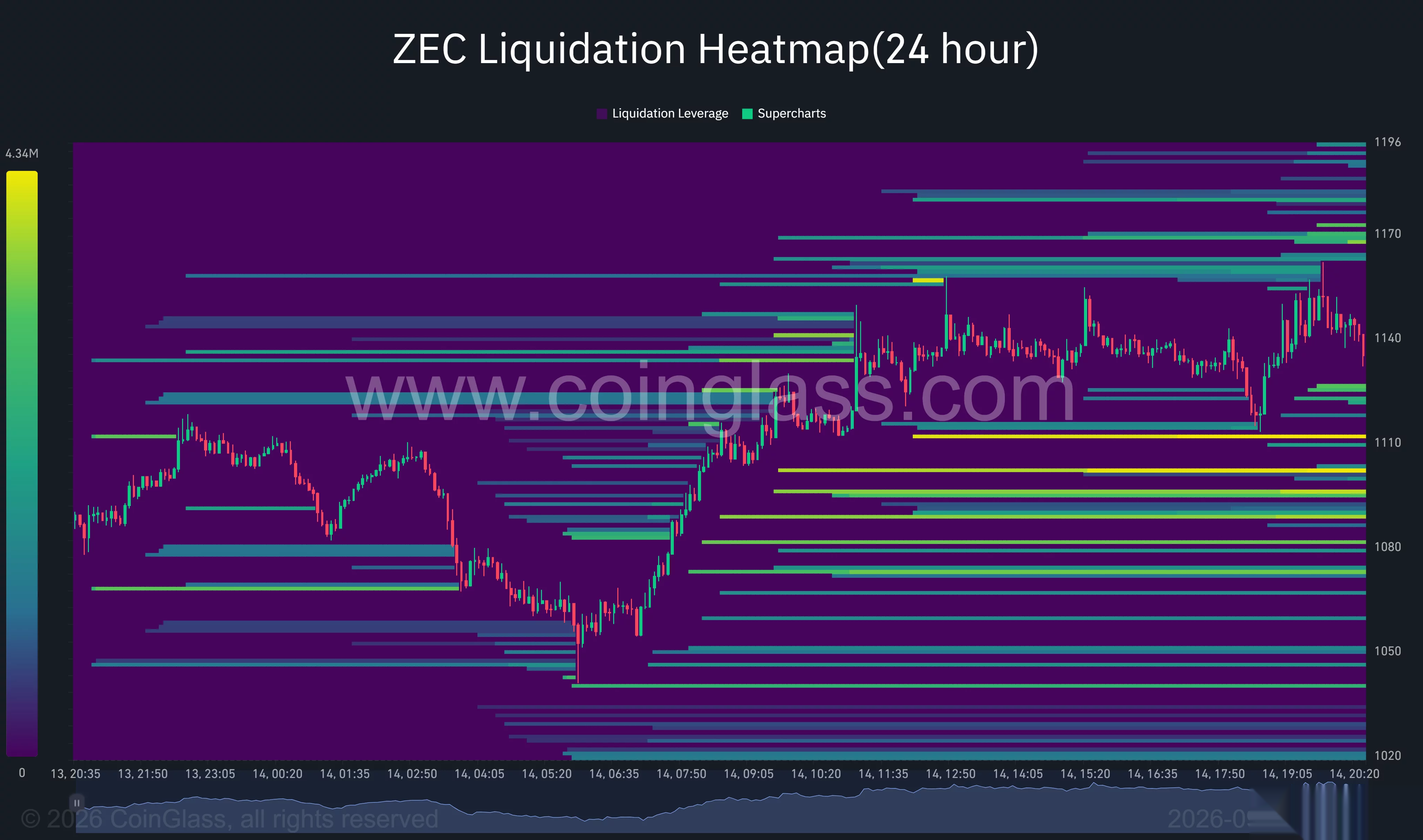 Die 24-Stunden-Liquidations-Heatmap von Zcash zeigt große Liquiditätscluster nahe 1.110 $ und zwischen 1.165 $ und 1.175 $.