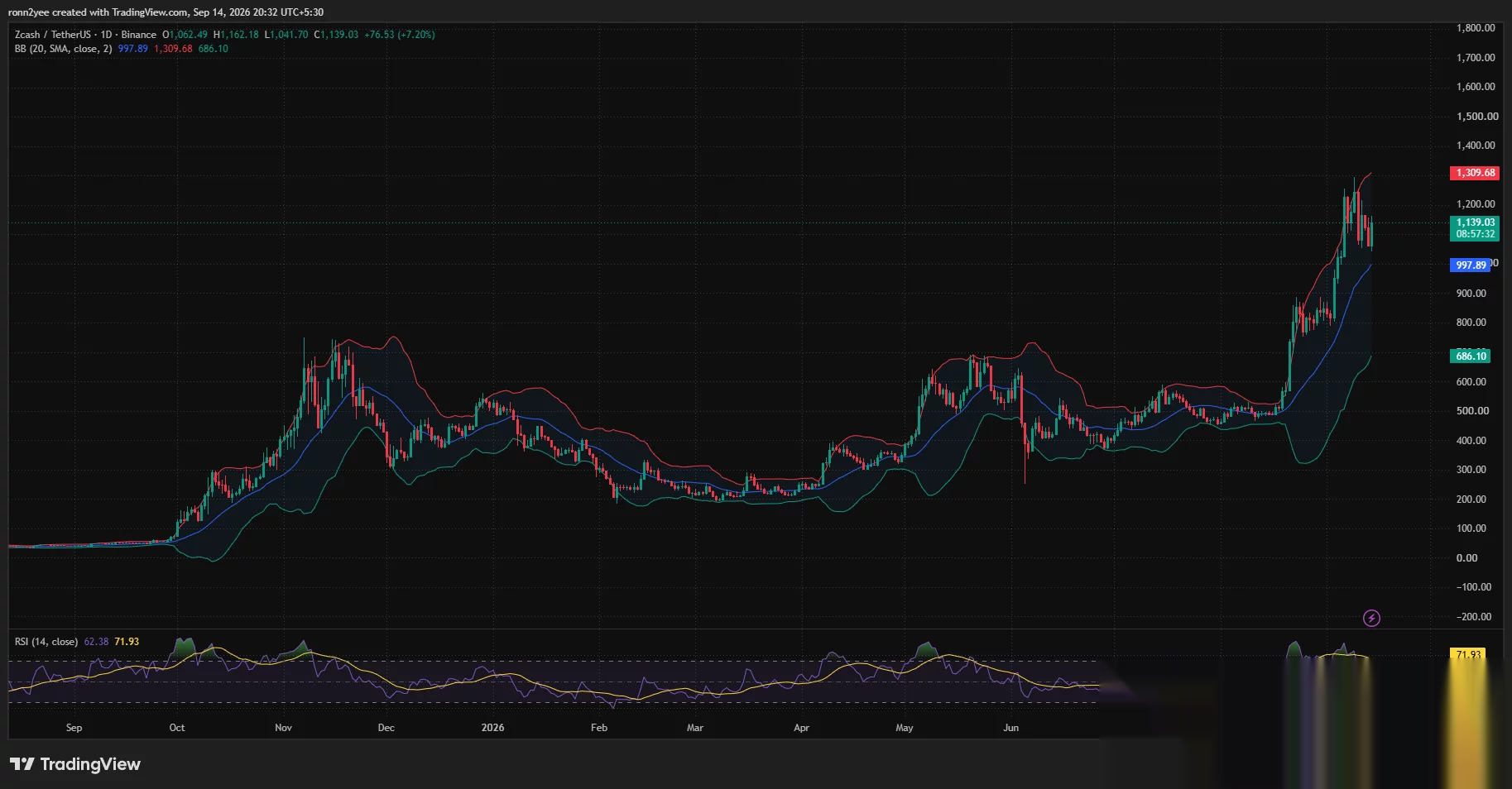 Zcash-Tageschart zeigt ZEC nahe 1.139 $, über seinem 20-Tage-SMA bei 998 $, während der RSI nach der Rally auf 62 abkühlt.