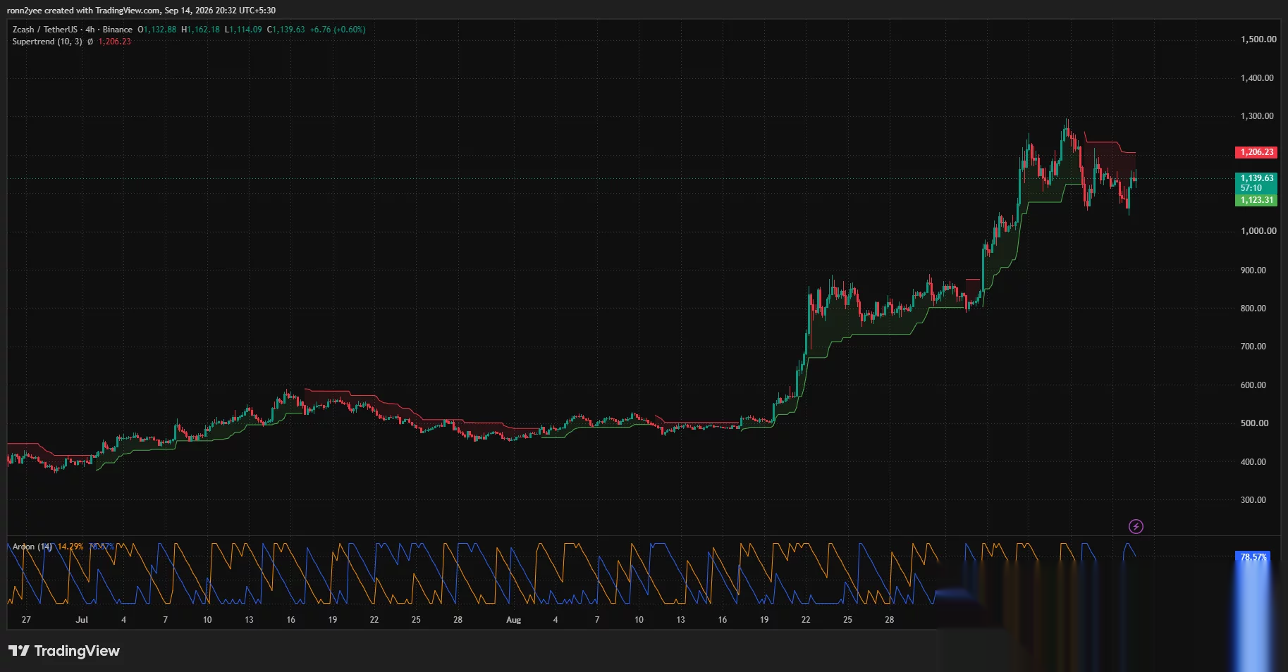 Der 4-Stunden-Chart von Zcash zeigt ZEC bei etwa 1.140 $ zwischen Supertrend-Unterstützung bei 1.123 $ und Widerstand bei 1.206 $.