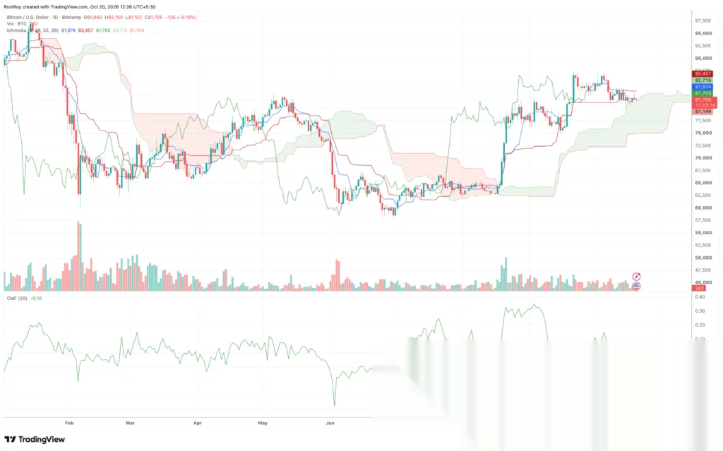 Дневной график цены BTC/USD.