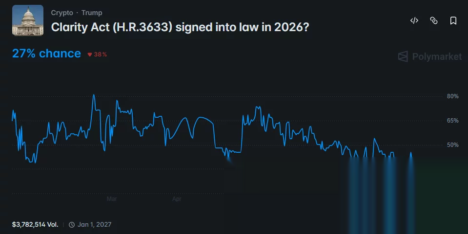 Polymarket chart shows CLARITY Act passage odds falling to 27% by early August.