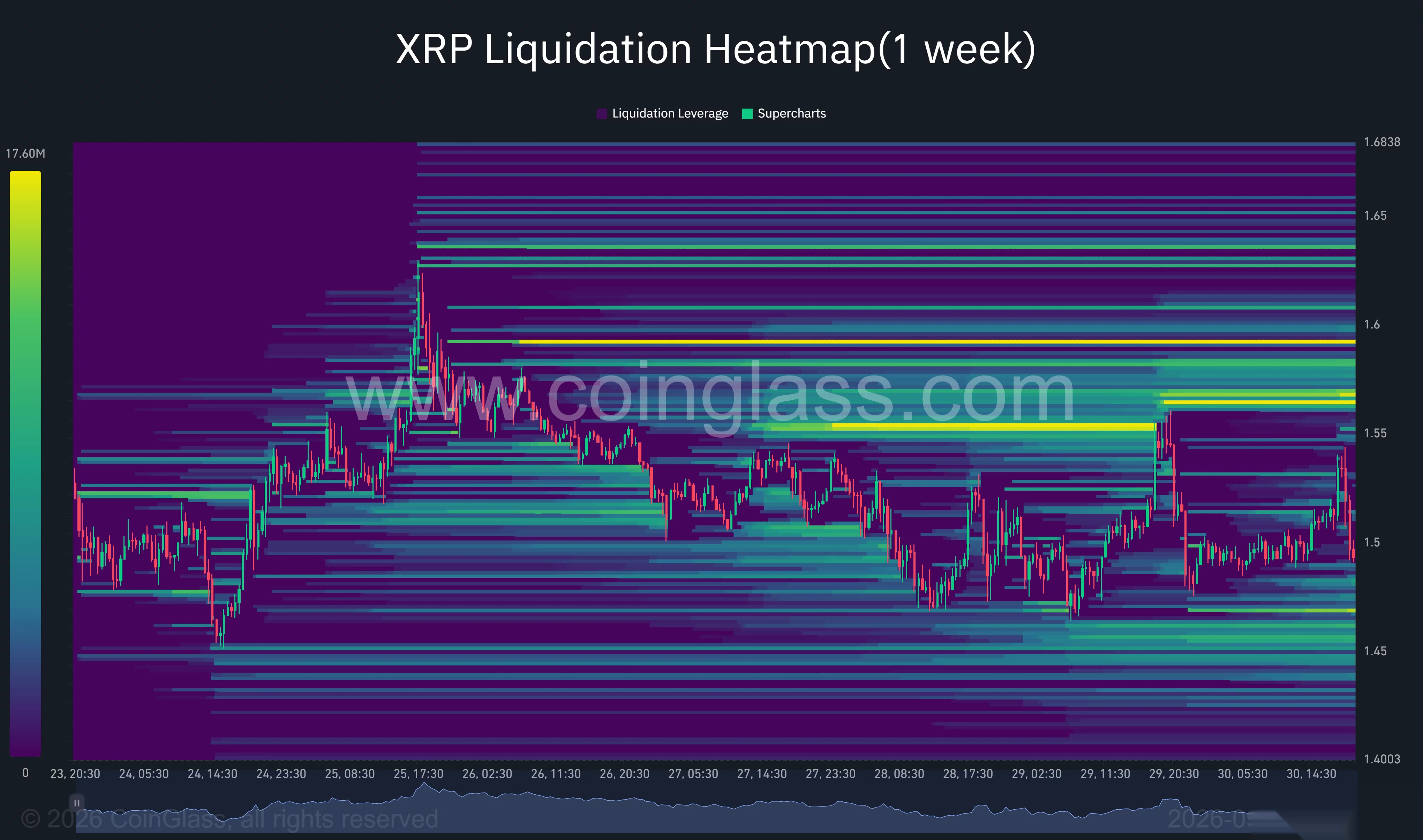 Тепловая карта ликвидаций XRP за одну неделю показывает кластеры вблизи $1,55–$1,57 и $1,59 выше цены, с более низкими диапазонами около $1,47 и $1,45.