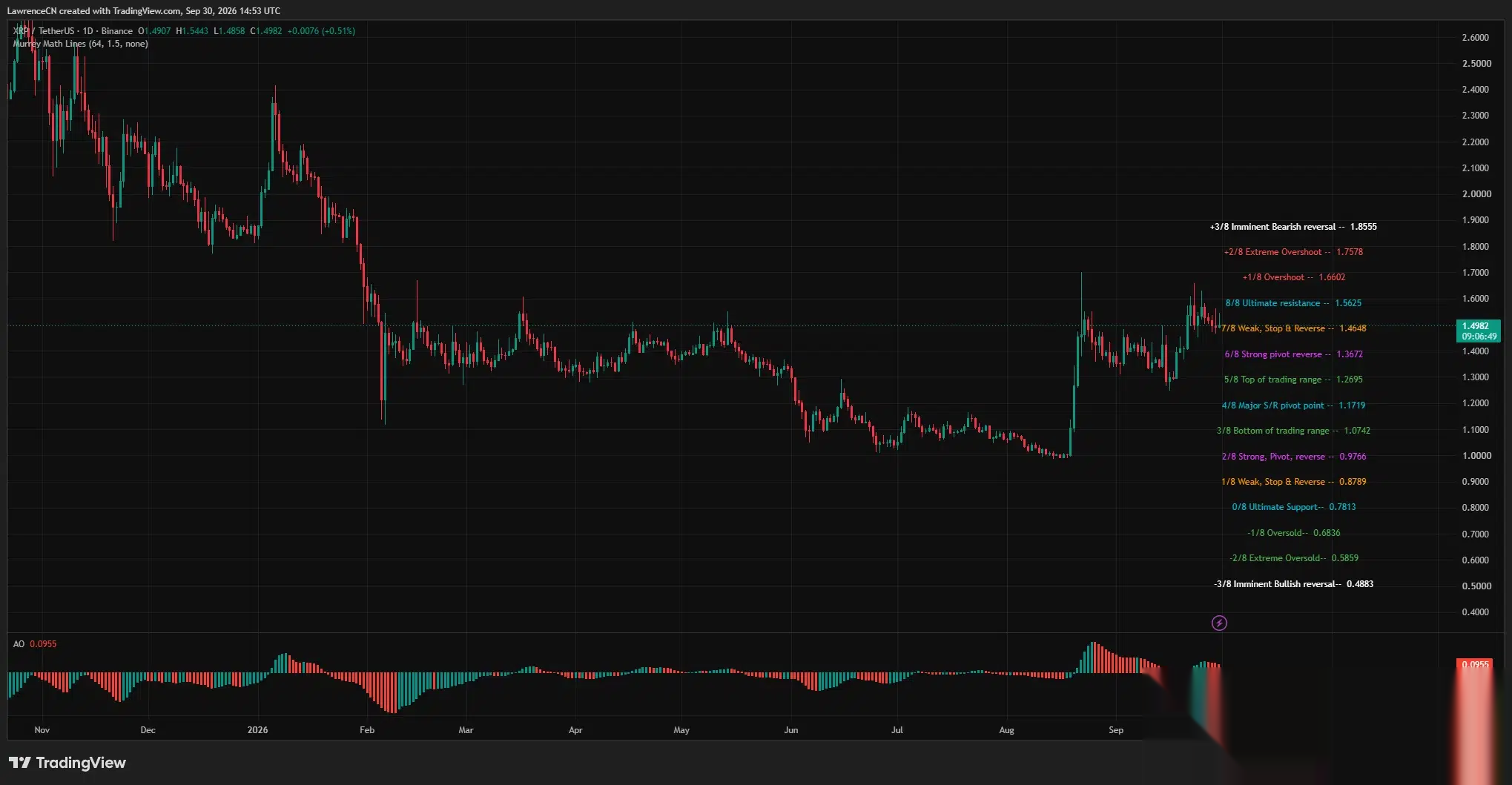 Дневной график XRP показывает цену около $1.50, с поддержкой на $1.4648, сопротивлением на $1.5625 и ослабевающим импульсом Awesome Oscillator.