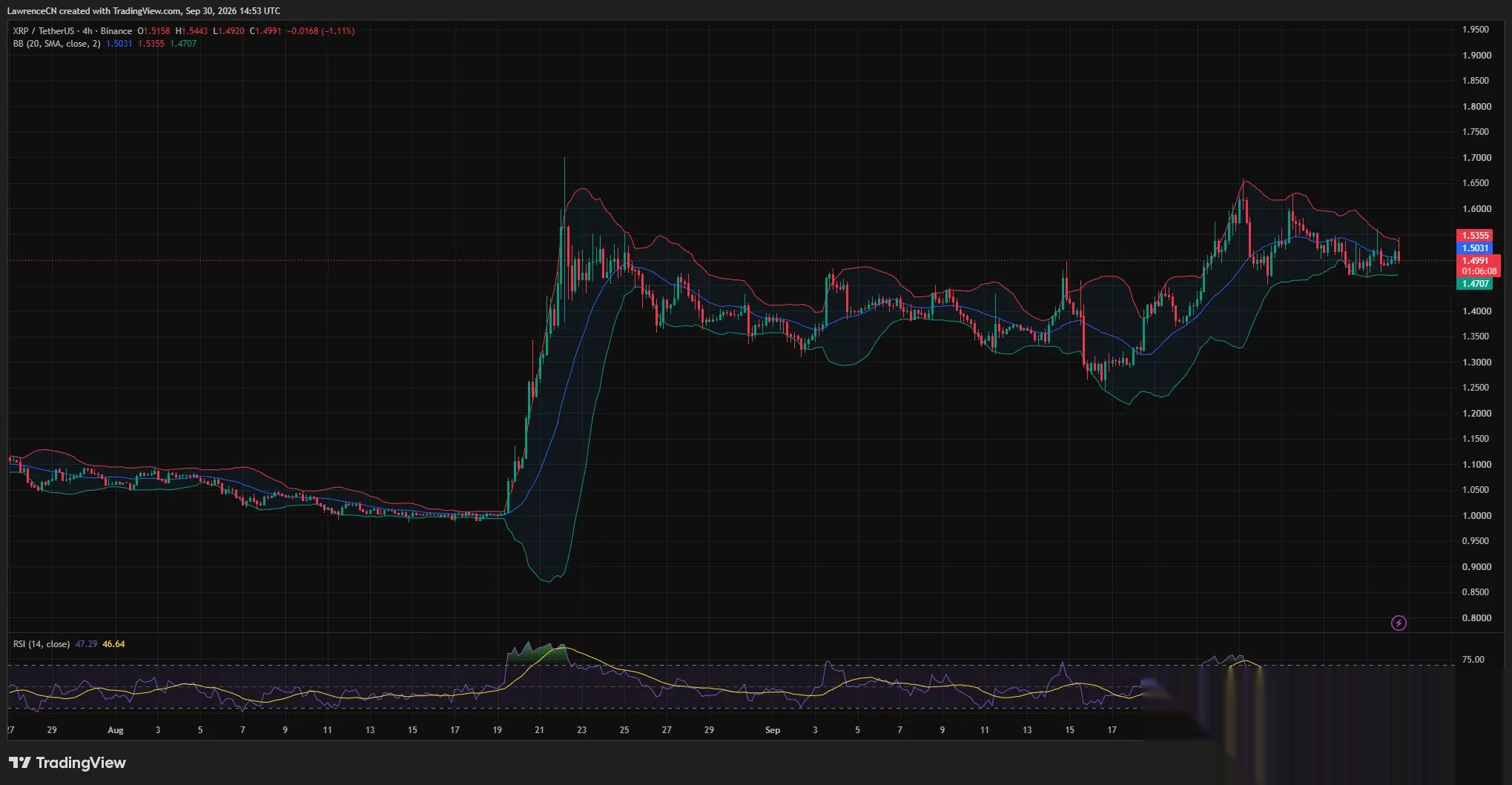 4-часовой график XRP показывает цену ниже средней точки Боллинджера $1,5031, с RSI на 47,29 и поддержкой нижней полосы на $1,4707.