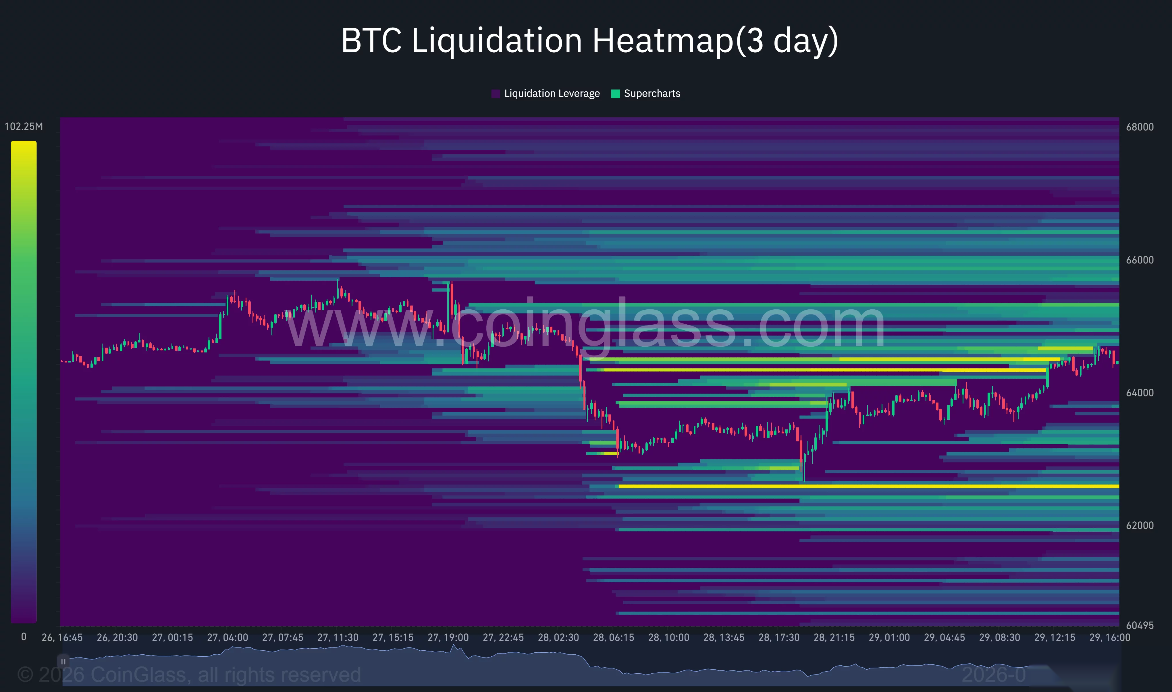 Bitcoin 3-day liquidation heatmap shows liquidity around $65,000 and downside concentration near $62,500.