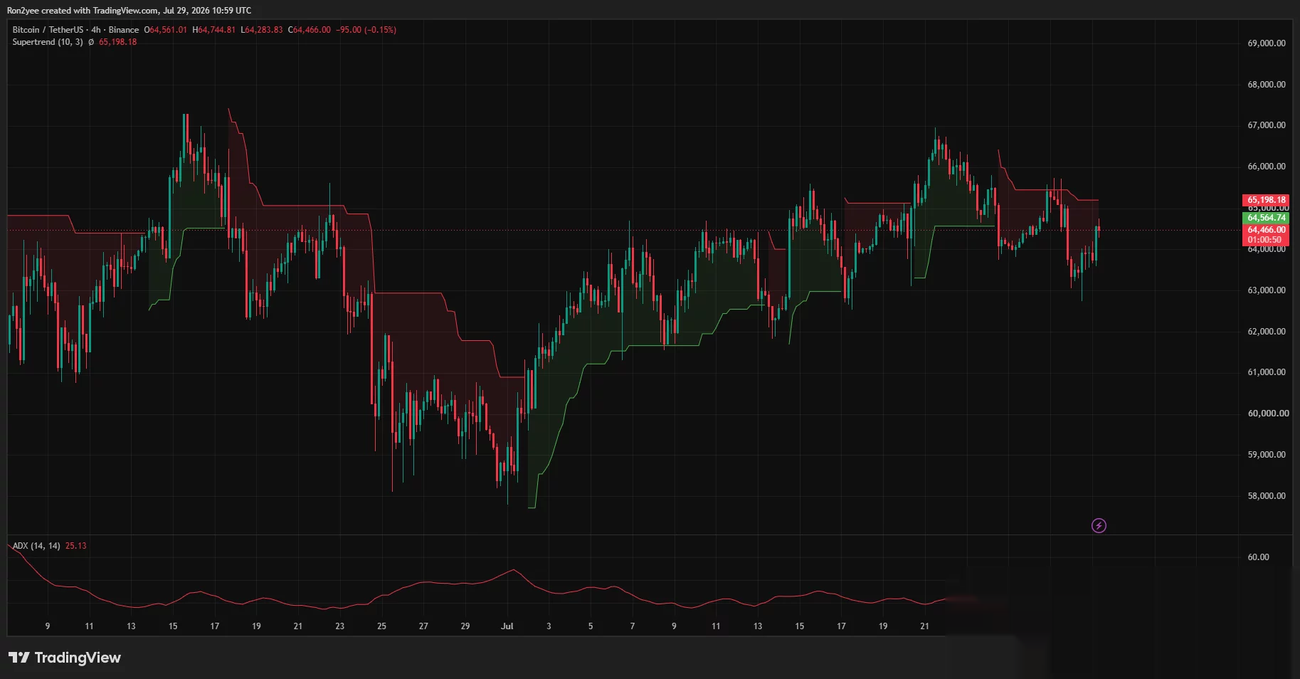 Bitcoin four-hour chart shows BTC below $65,198 Supertrend resistance with ADX at 25.13.