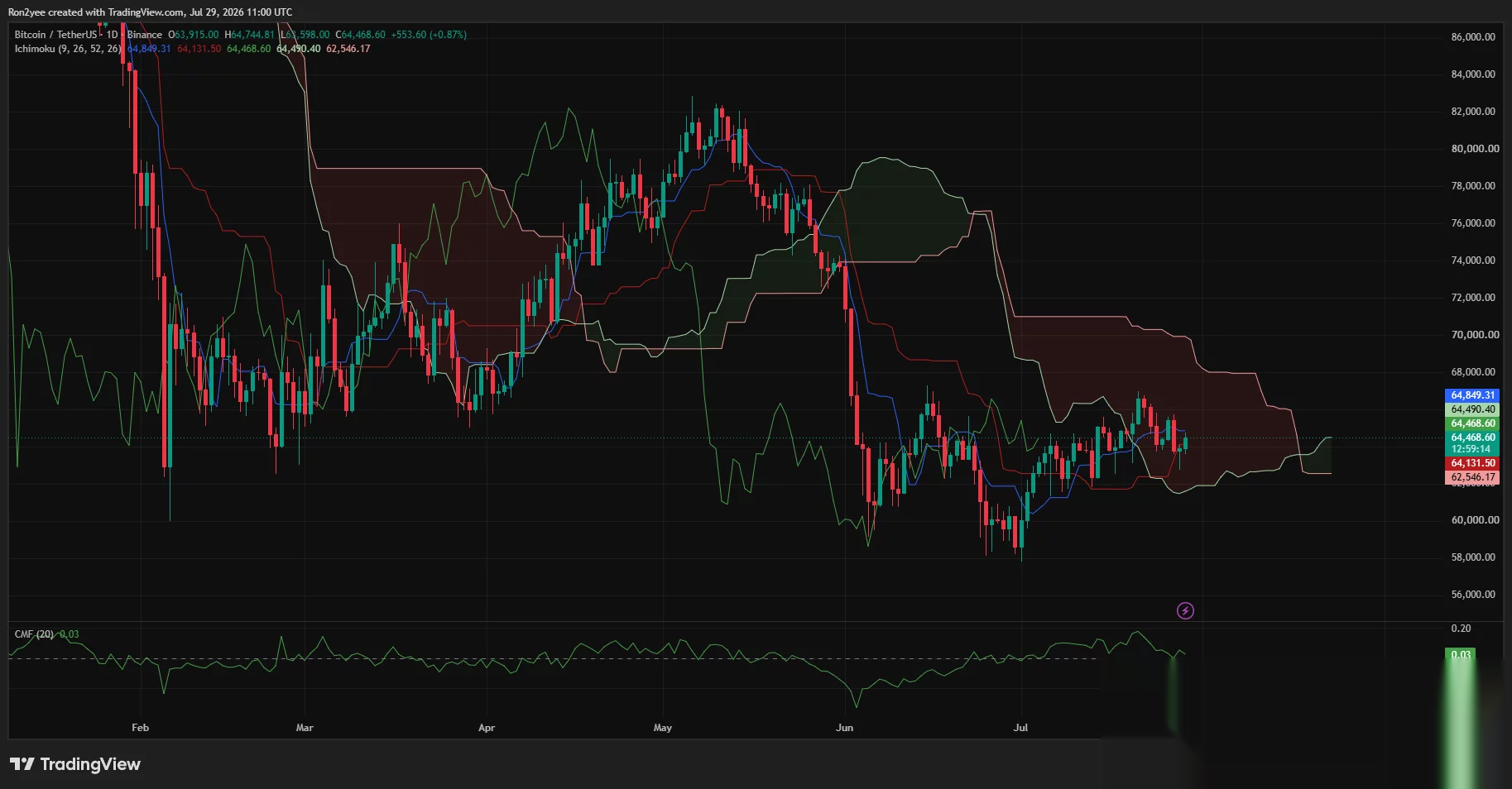 Bitcoin daily Ichimoku chart shows BTC testing cloud resistance near $64,500 with CMF at 0.03.