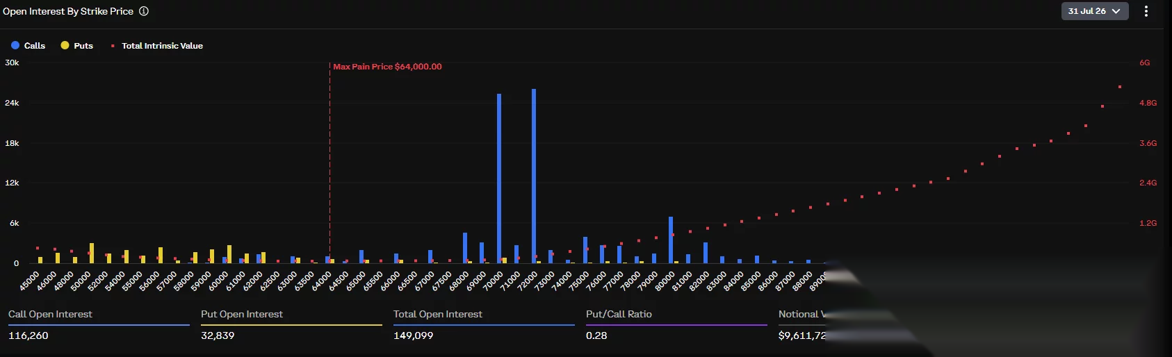 Bitcoin’s July 31 options show $9.61 billion in open interest, 116,260 BTC in calls, and max pain at $64,000.