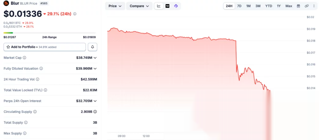 График цены BLUR, источник: CoinGecko