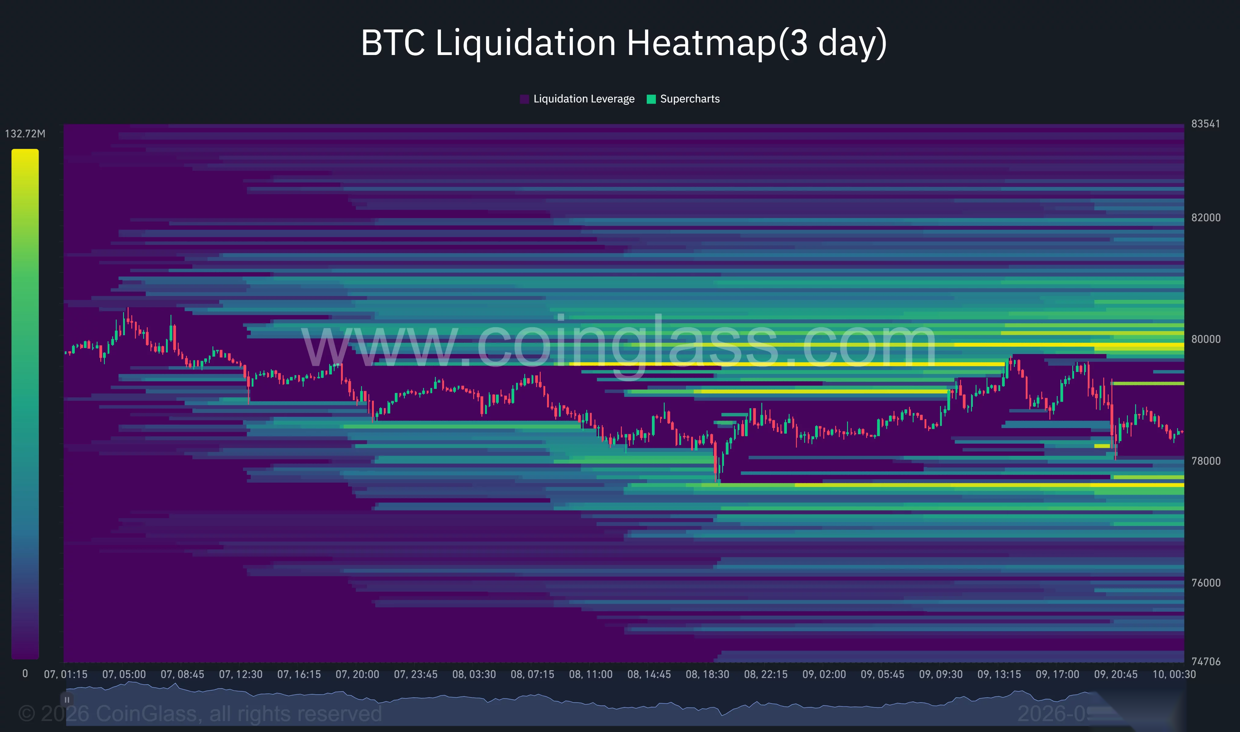 Bitcoin three-day liquidation heatmap shows major liquidity clusters near $80,000 above price and between $77,500 and $78,000 below.