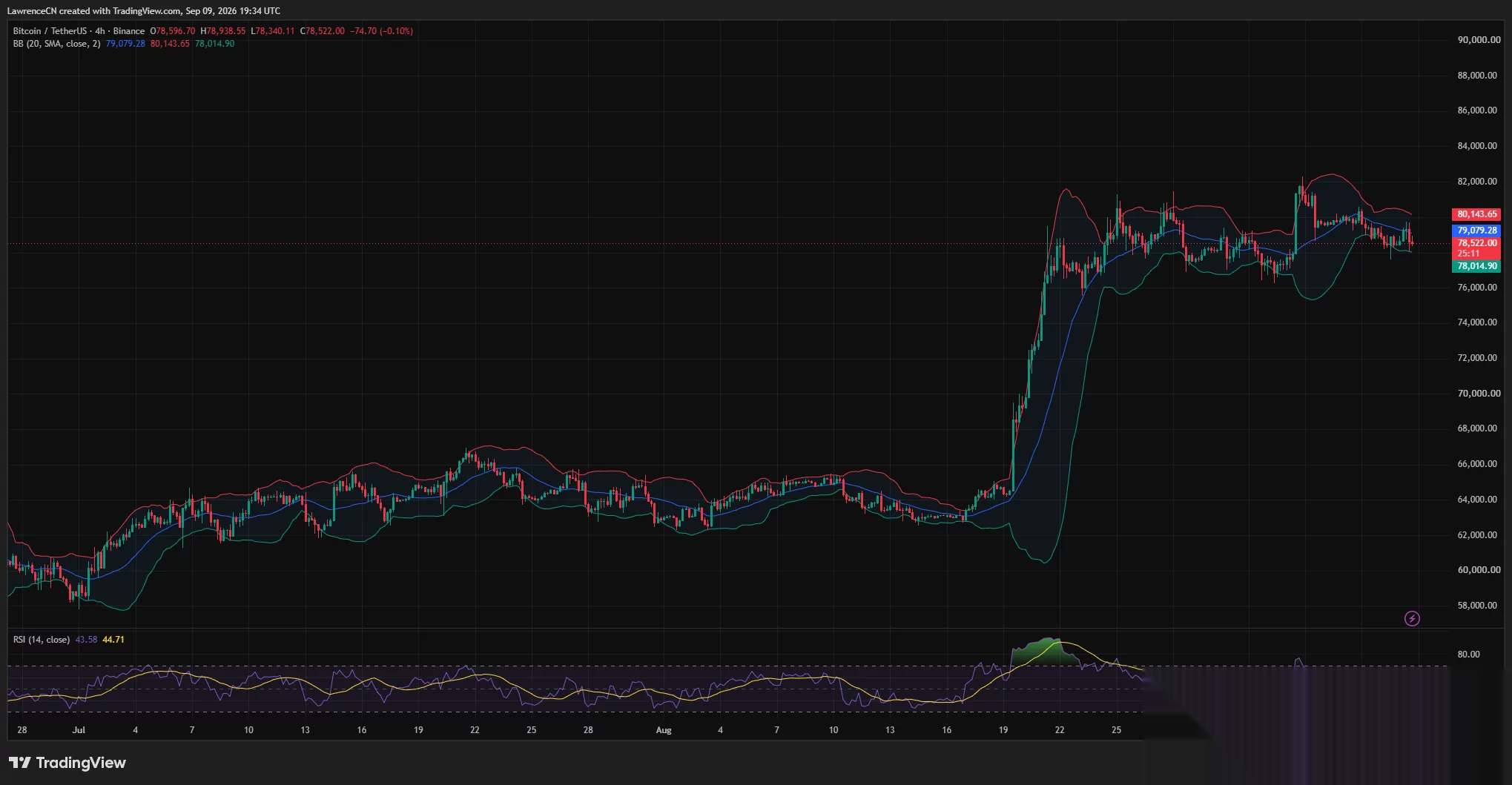 Bitcoin 4-hour chart shows BTC near $78,522 below the Bollinger midpoint at $79,079, with RSI weakening to 43.58.