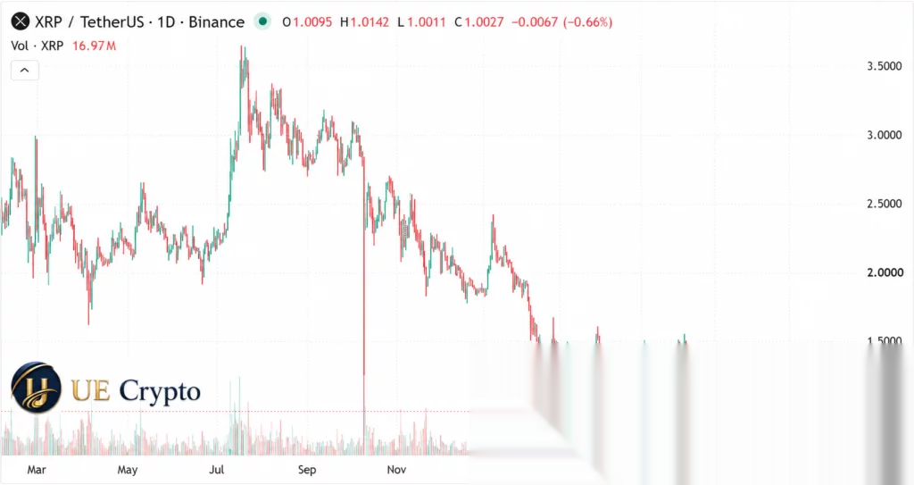 XRP пробивает многолетние минимумы: Как держатели XRP могут выйти из дилеммы и зарабатывать $10 000 в день - 2