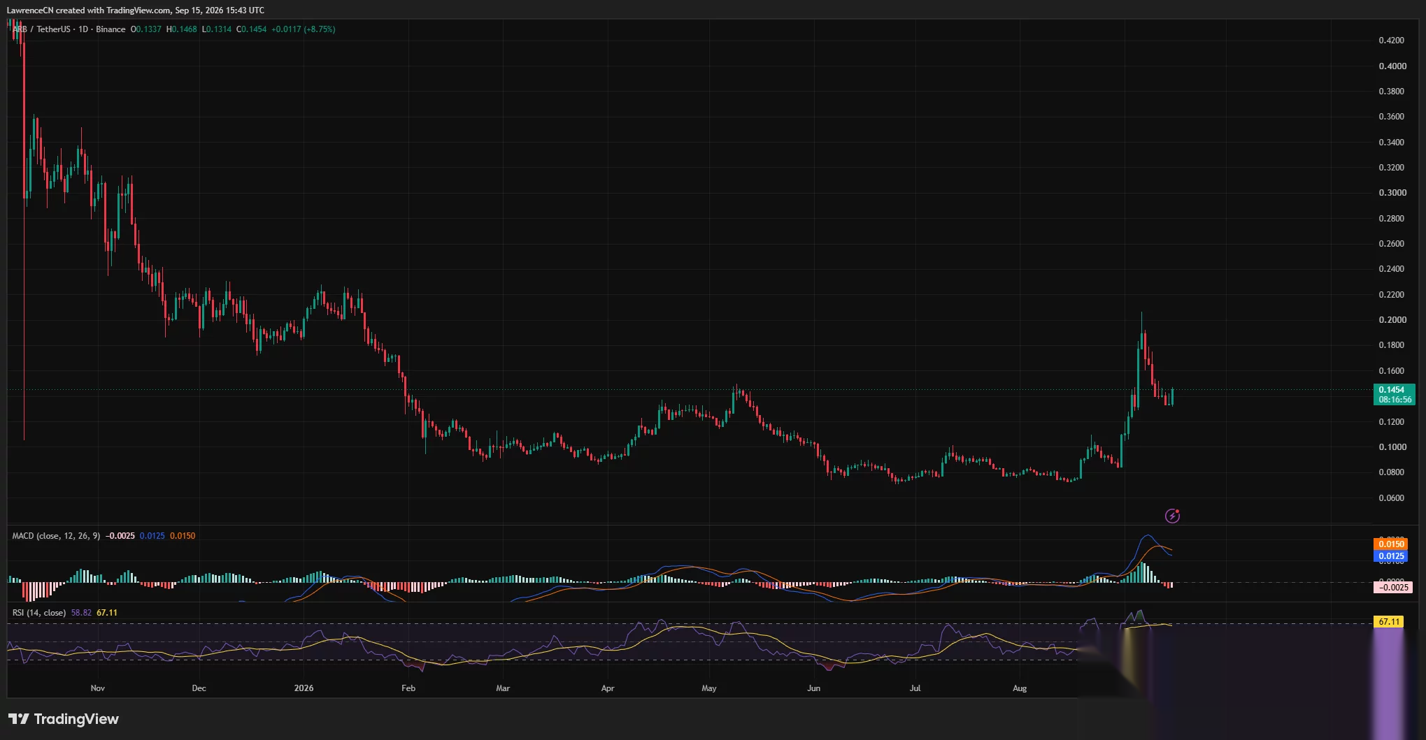 Arbitrum daily chart shows ARB rising 8.75% to $0.1454, with RSI at 58.82 while MACD momentum weakens.