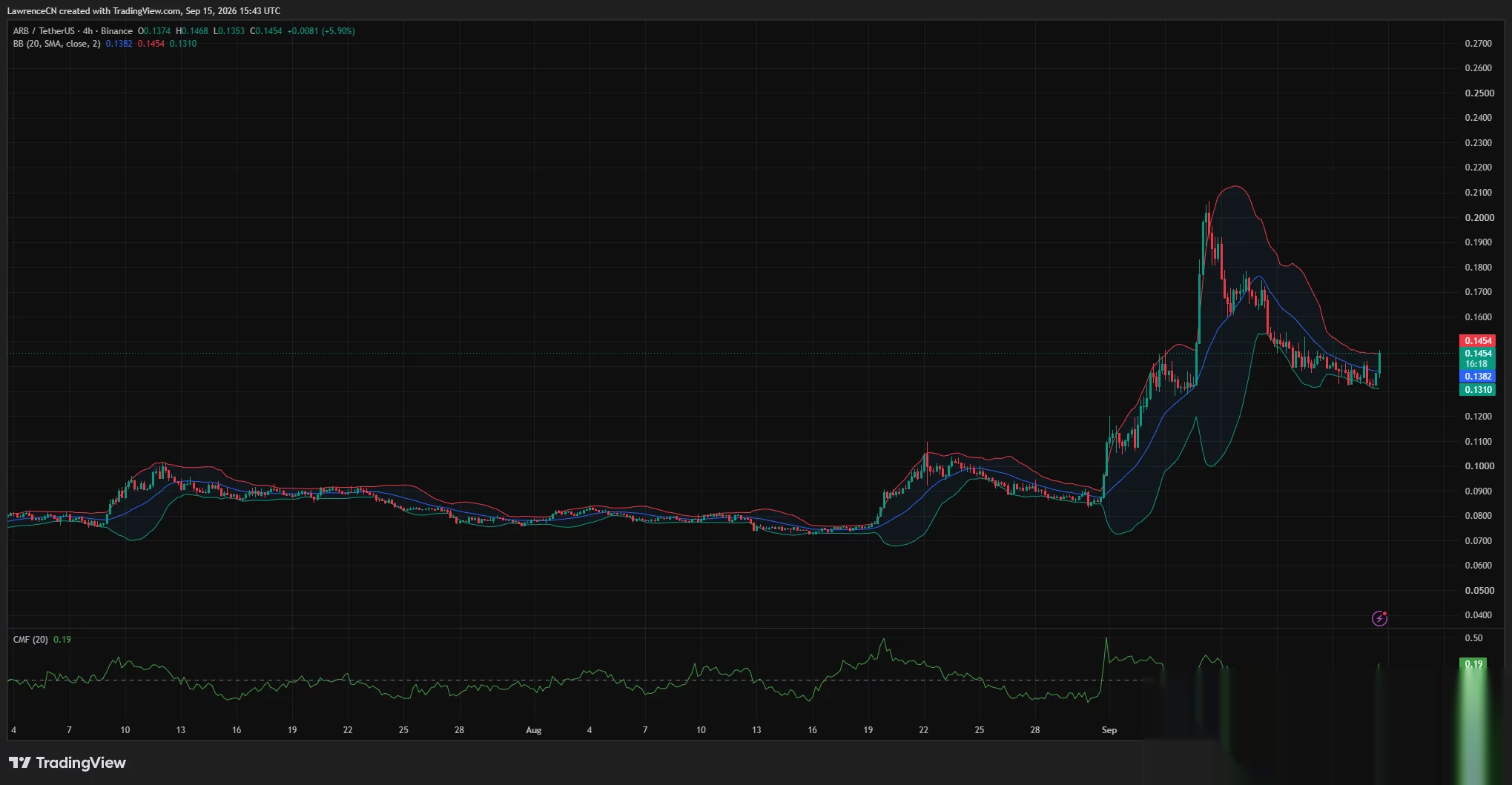 Arbitrum 4-hour chart shows ARB rebounding 5.9% to test the upper Bollinger Band at $0.1454 as CMF rises to 0.19.