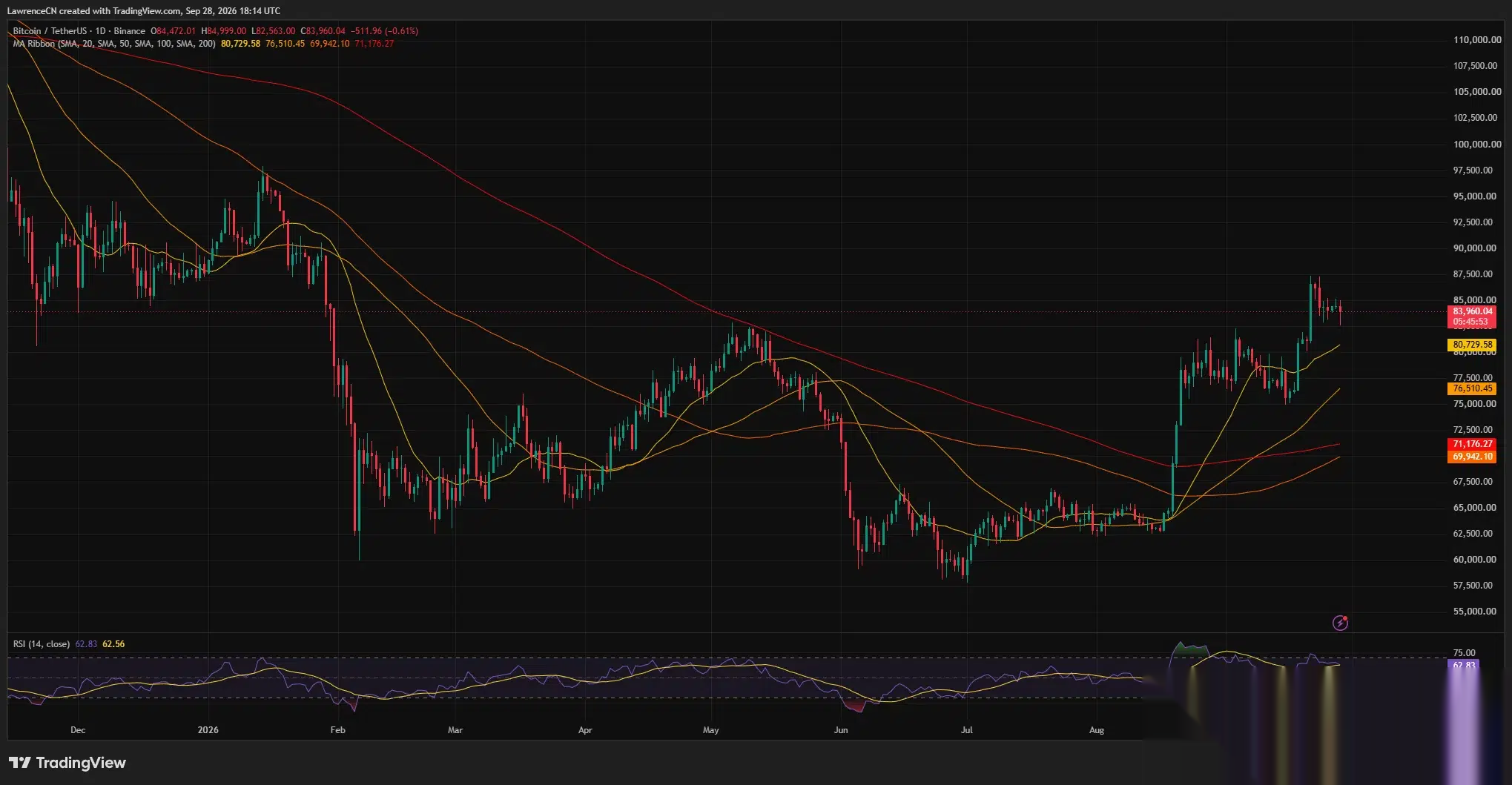 Дневной график биткоина показывает BTC около $83 960, выше его 20-дневной скользящей средней на $80 730, с RSI на уровне 62,83 после отката от $87 000.
